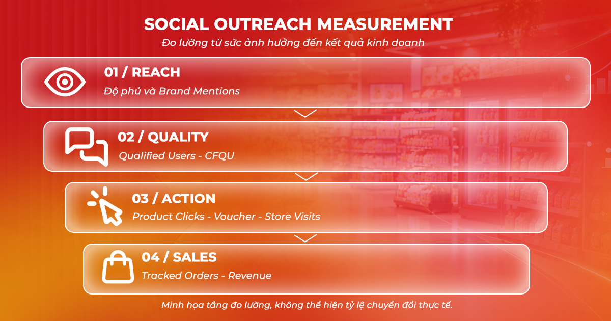 Chiến lược Social Outreach ng&agrave;nh FMCG dịp cuối năm để tăng trưởng doanh số