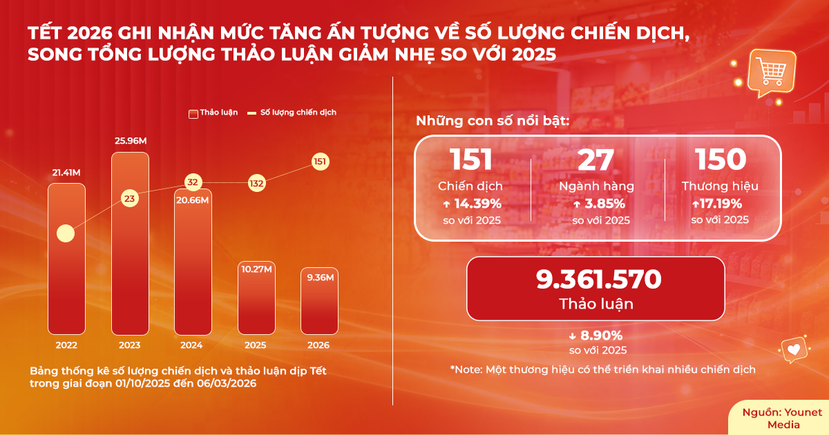 Chiến lược Social Outreach ng&agrave;nh FMCG dịp cuối năm để tăng trưởng doanh số
