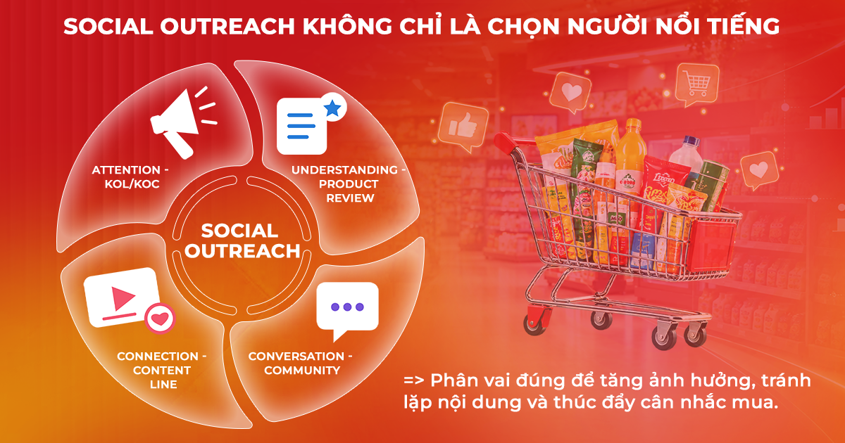 Chiến lược Social Outreach ng&agrave;nh FMCG dịp cuối năm để tăng trưởng doanh số